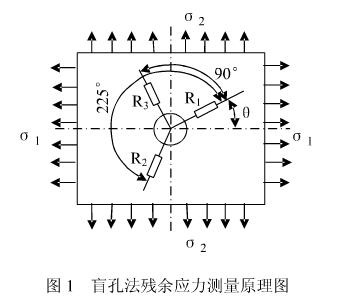 盲孔法殘余應力檢測儀相關介紹1.jpg