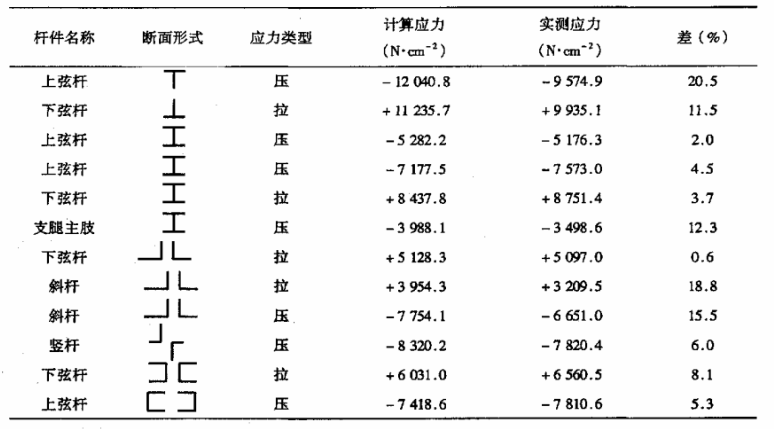 門式起重機(jī)桿件應(yīng)力測(cè)試結(jié)果.png